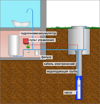 Схема подключения системы автономной подачи воды